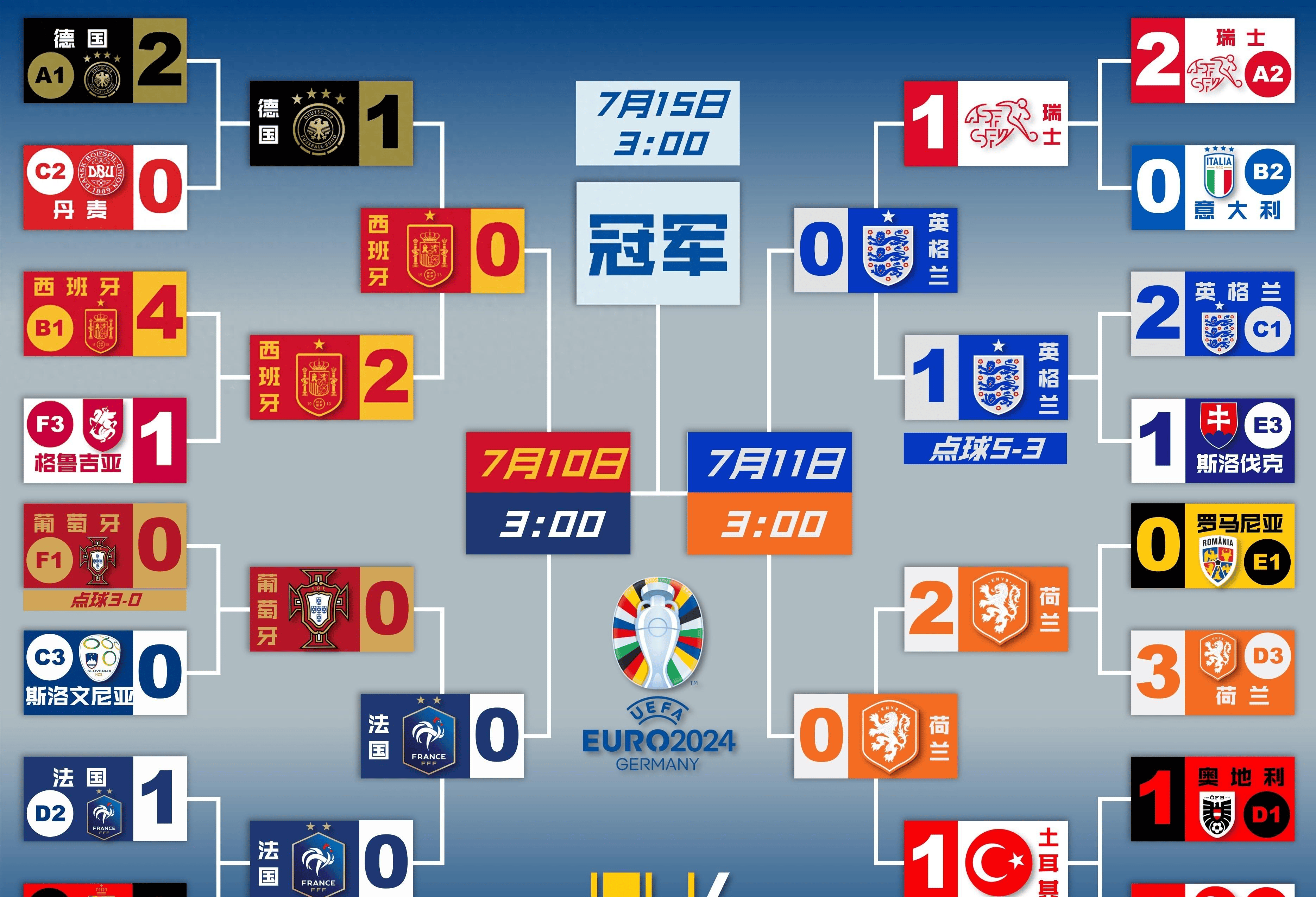 关于葡萄牙逆转挪威，晋级欧洲杯四强的信息
