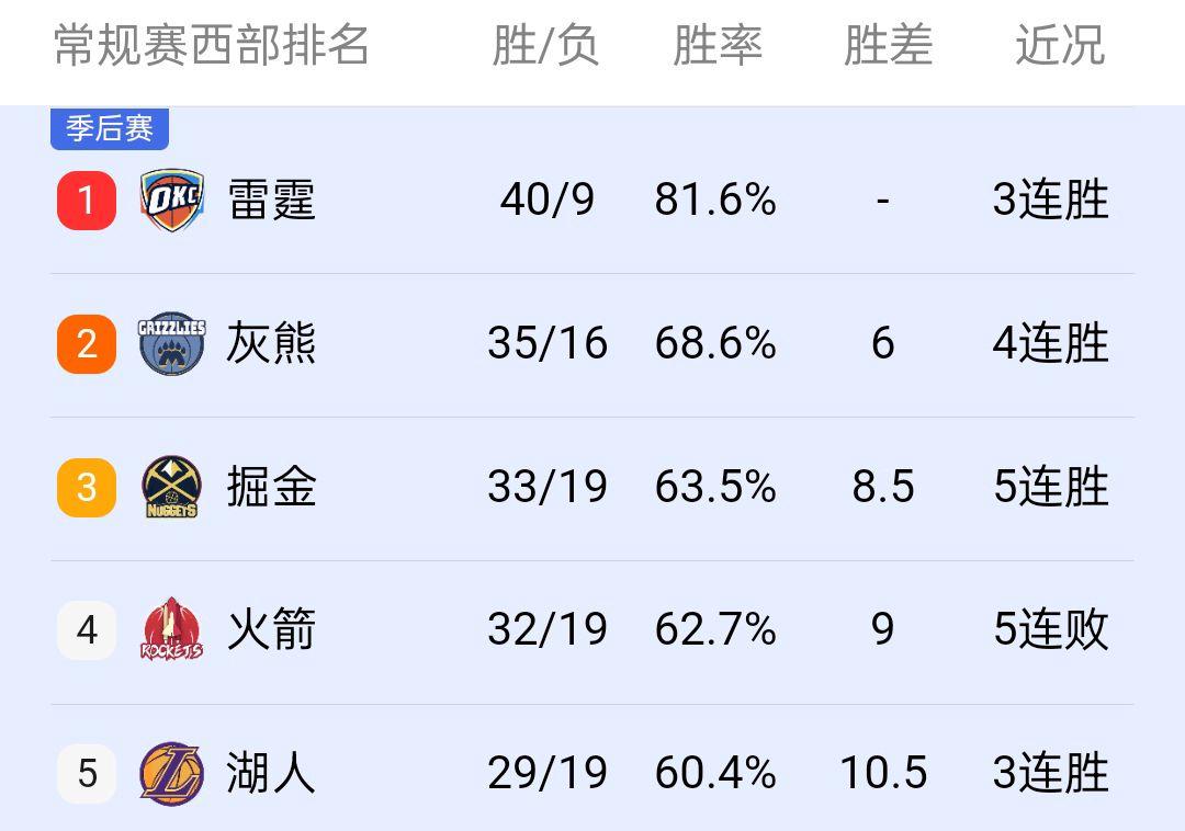 关于雄火箭队球员表现不佳队内战绩岌岌可危的信息