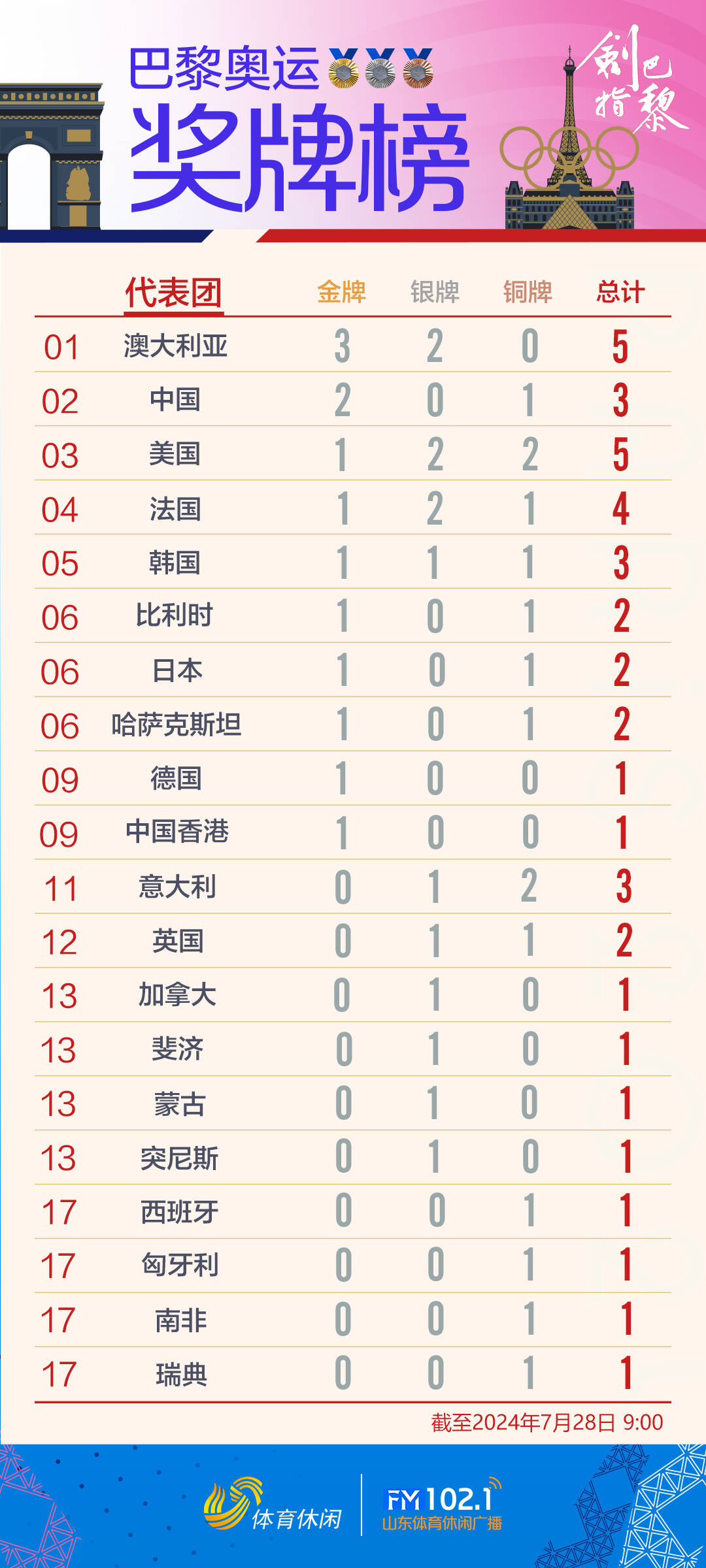 澳大利亚代表团榜首，夺回第一名